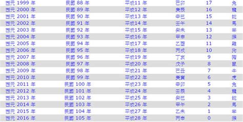 1985是什麼|民國年份、西元年份、日本年號、中國年號、歲次對照。